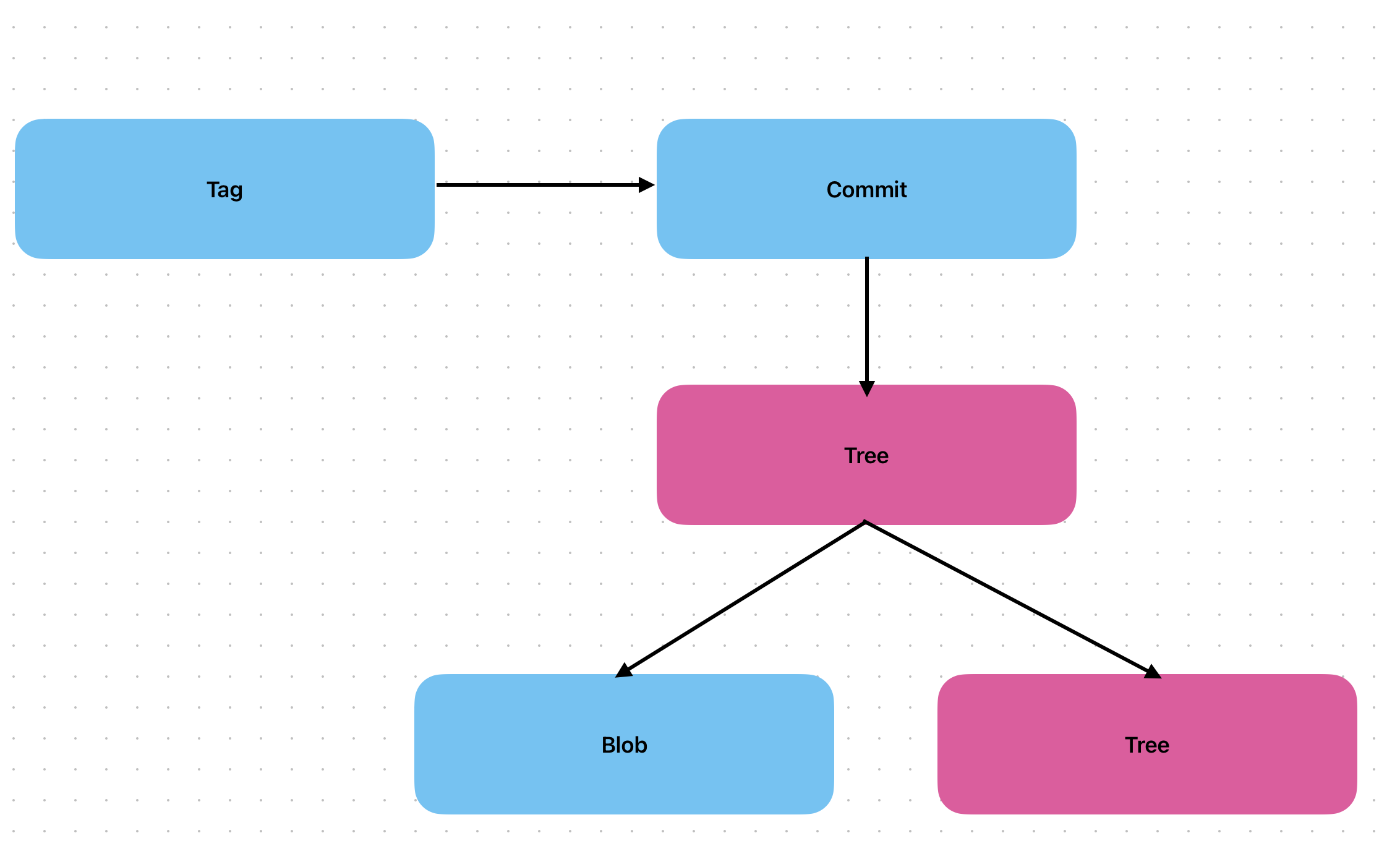 структура хранимых данных Git branches