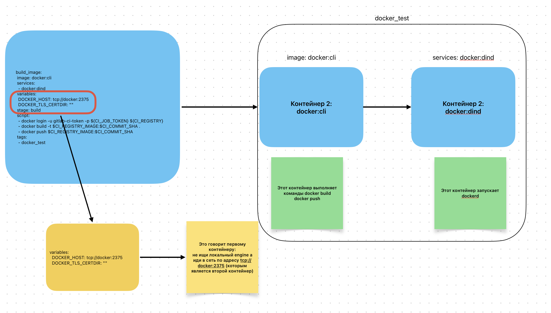 архитектура docker in docker