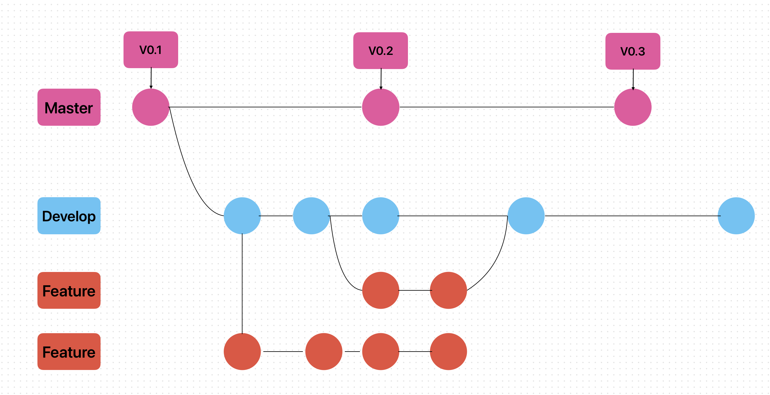 Git flow