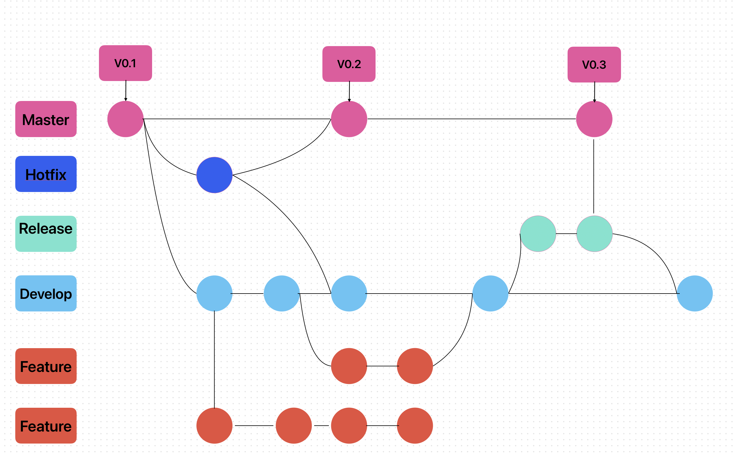 Git flow with functional branches
