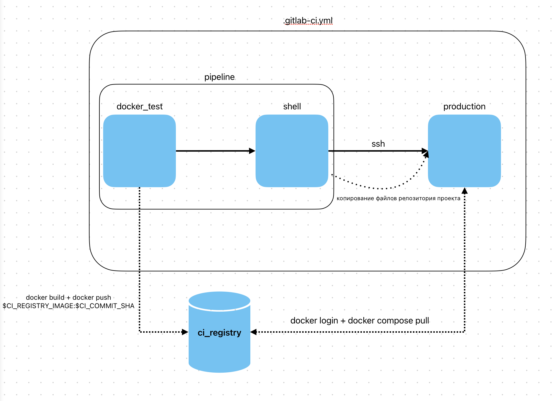 структура production pipeline
