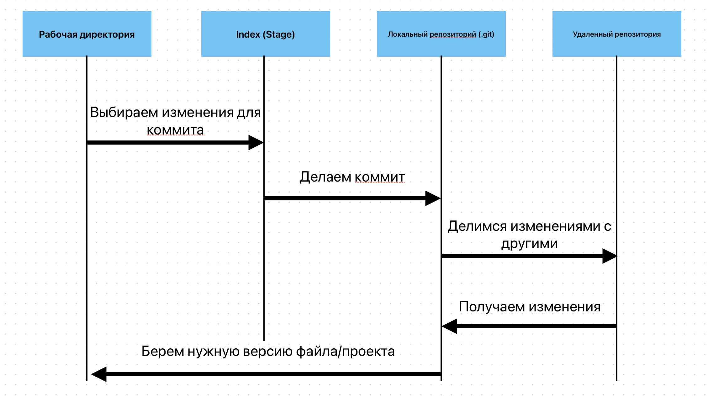 Состояние коммитов