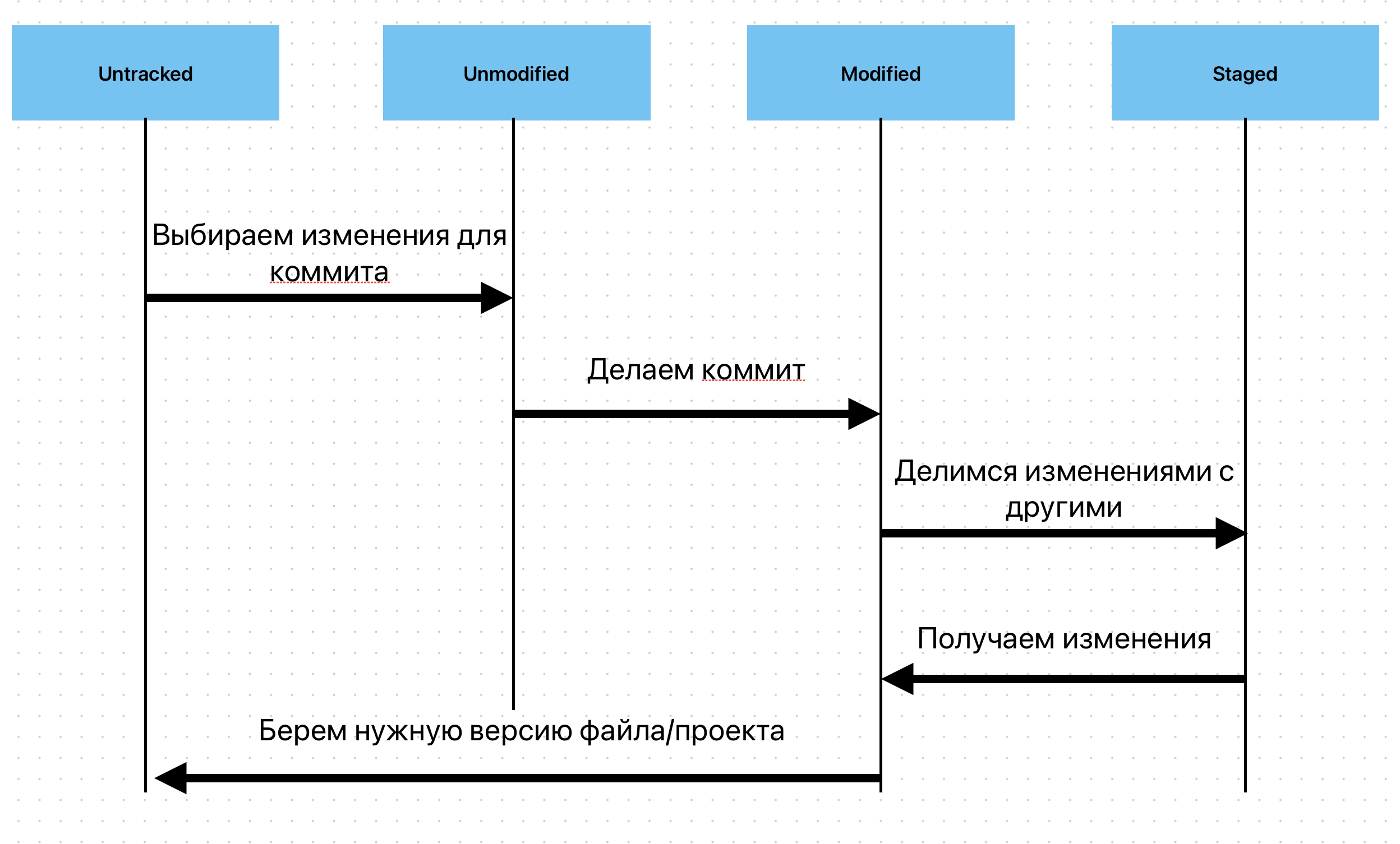 Состояние файлов
