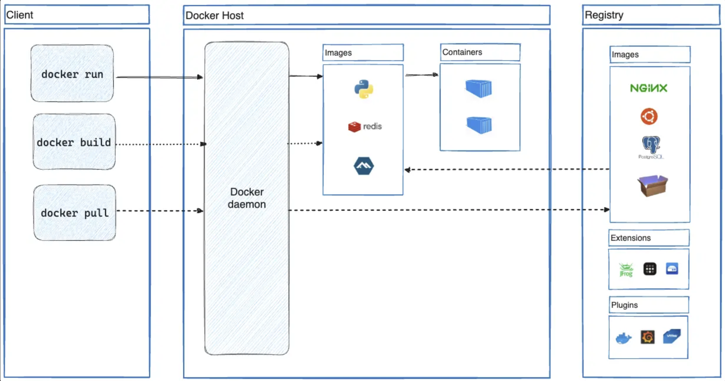 Архитектура Docker