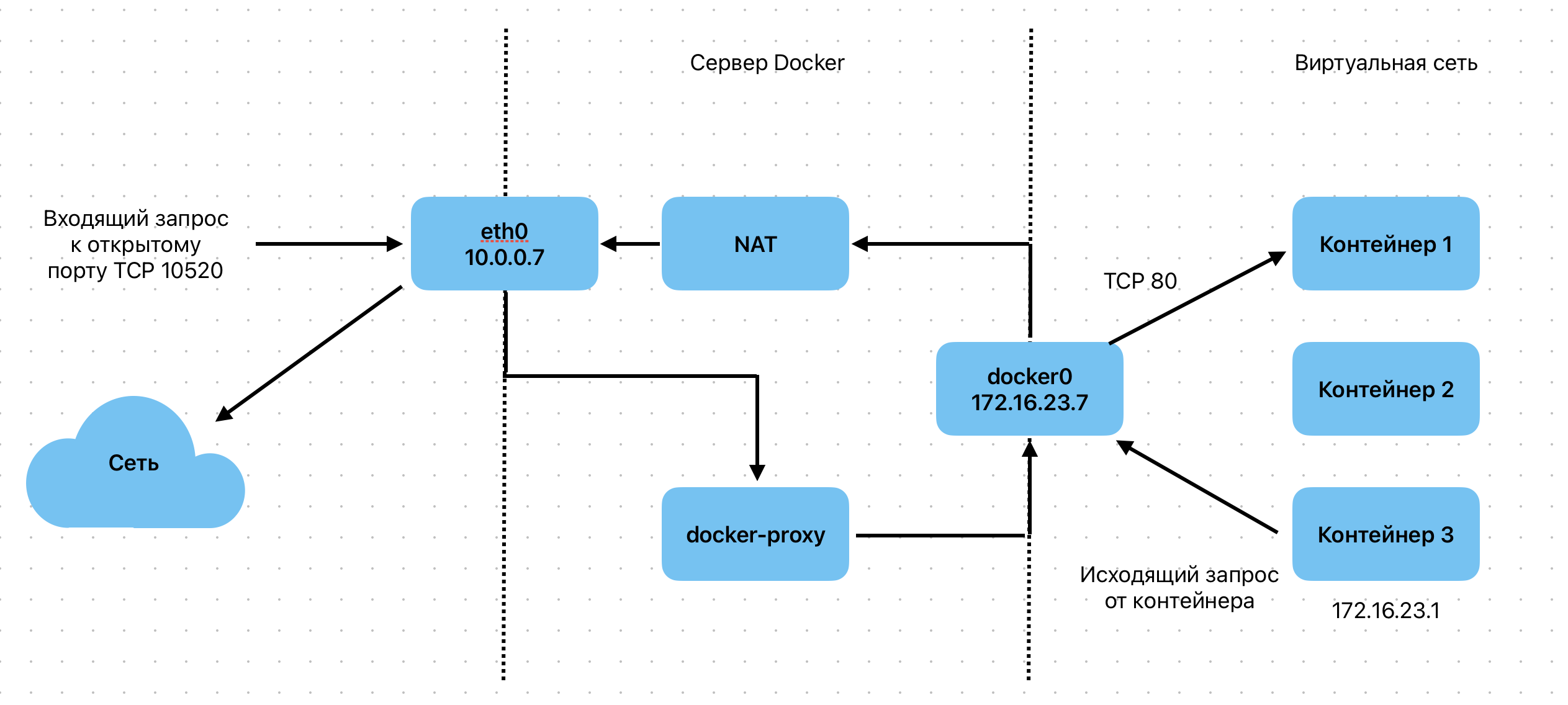 Сеть в Docker