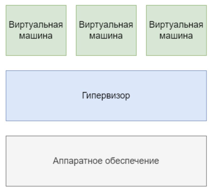 Схема полной виртуализации