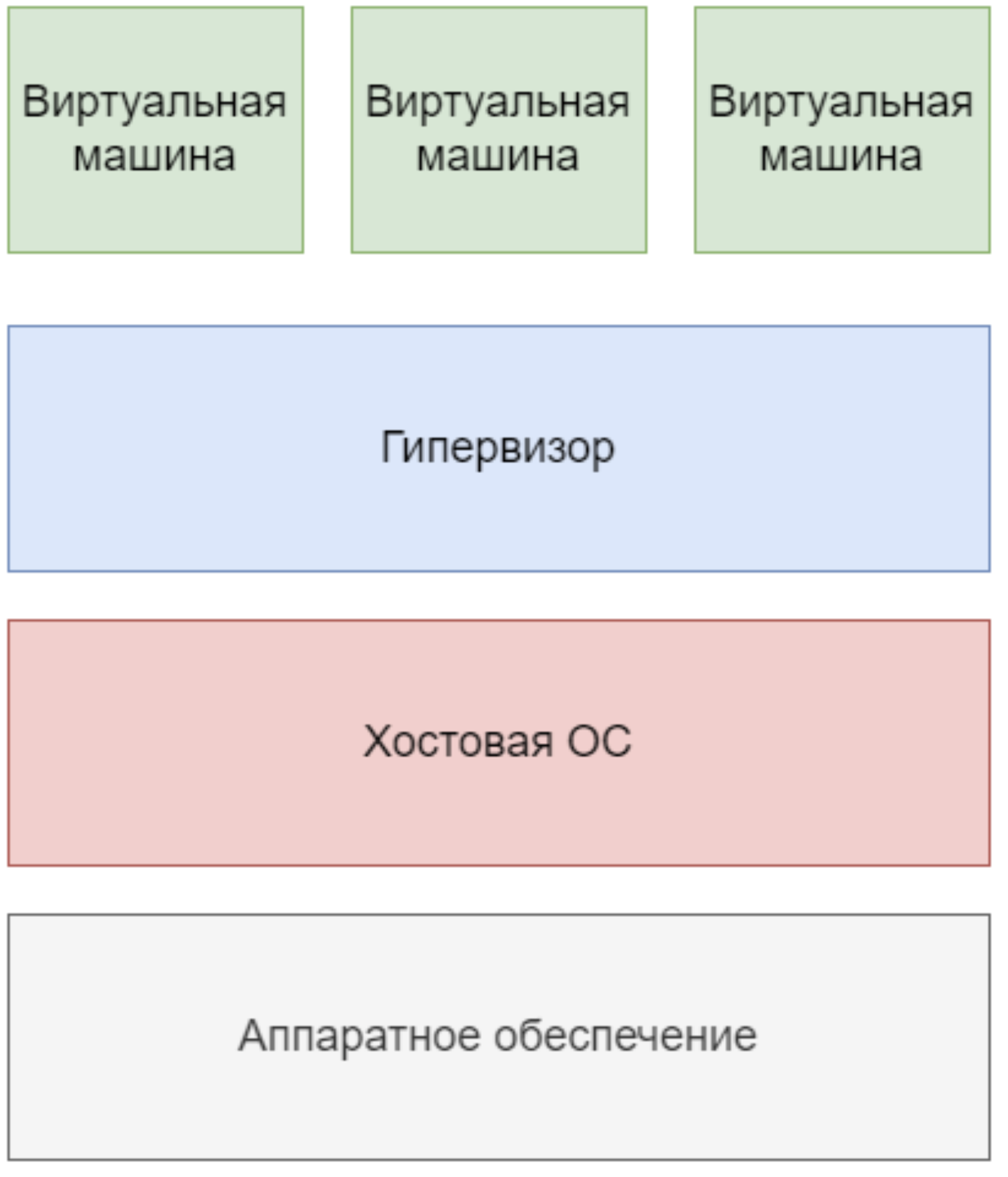Схема паравиртуализации